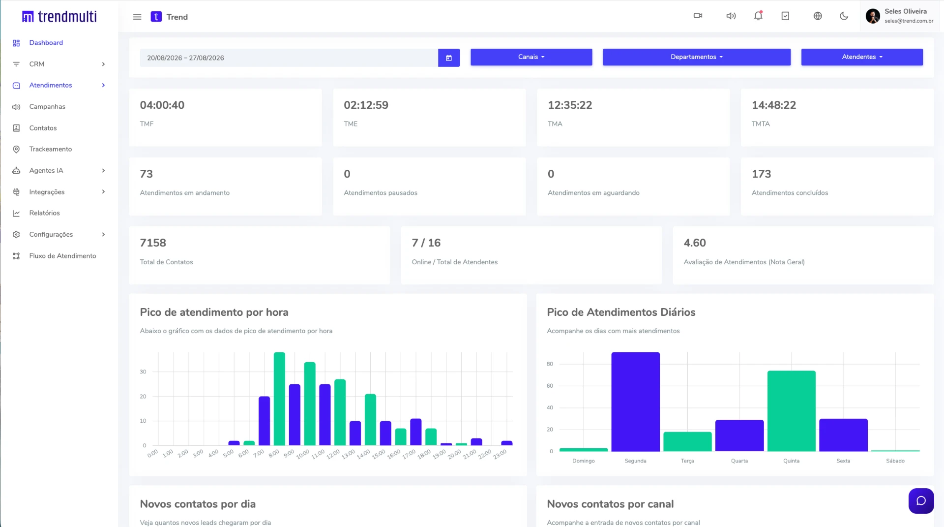Dashboard real da Trend CRM com indicadores de atendimento, tempos médios e pico de atendimentos diários